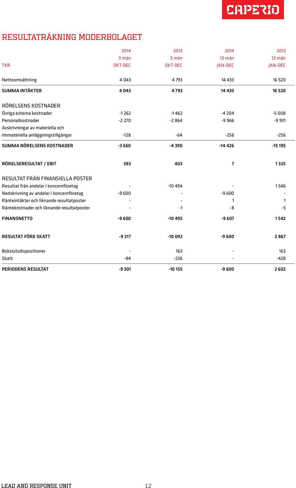 SUMMA RÖRELSENS KOSTNADER -3 660-4 390-14 426-15 195 RÖRELSERESULTAT / EBIT 383 403 7 1 325 RESULTAT FRÅN FINANSIELLA POSTER Resultat från andelar i koncernföretag - -10 494-1 546 Nedskrivning av