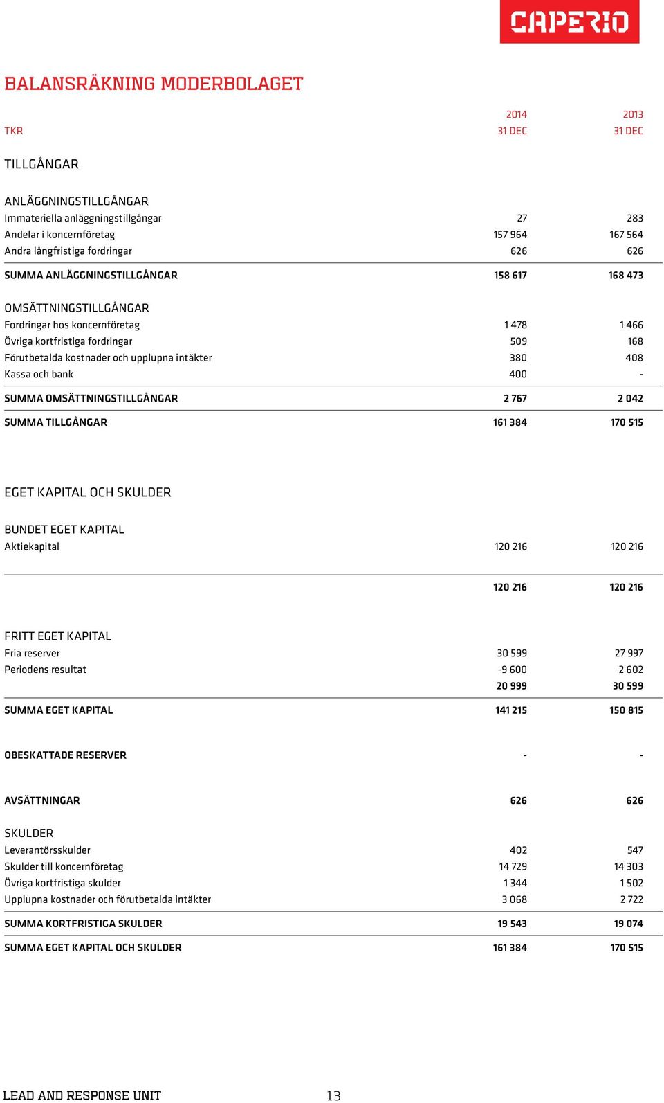 upplupna intäkter 380 408 Kassa och bank 400 - SUMMA OMSÄTTNINGSTILLGÅNGAR 2 767 2 042 SUMMA TILLGÅNGAR 161 384 170 515 EGET KAPITAL OCH SKULDER BUNDET EGET KAPITAL Aktiekapital 120 216 120 216 120