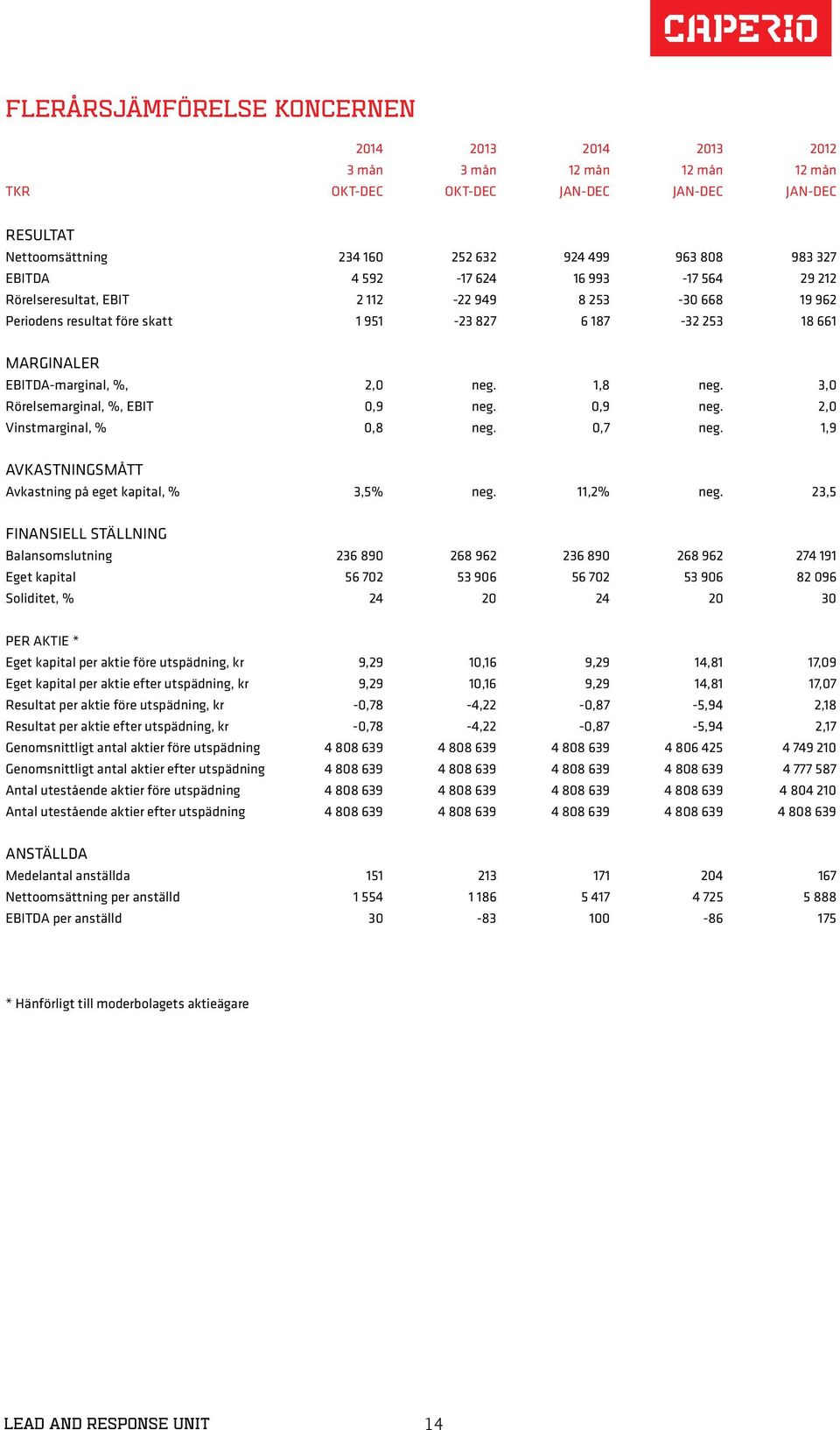 1,8 neg. 3,0 Rörelsemarginal, %, EBIT 0,9 neg. 0,9 neg. 2,0 Vinstmarginal, % 0,8 neg. 0,7 neg. 1,9 AVKASTNINGSMÅTT Avkastning på eget kapital, % 3,5% neg. 11,2% neg.