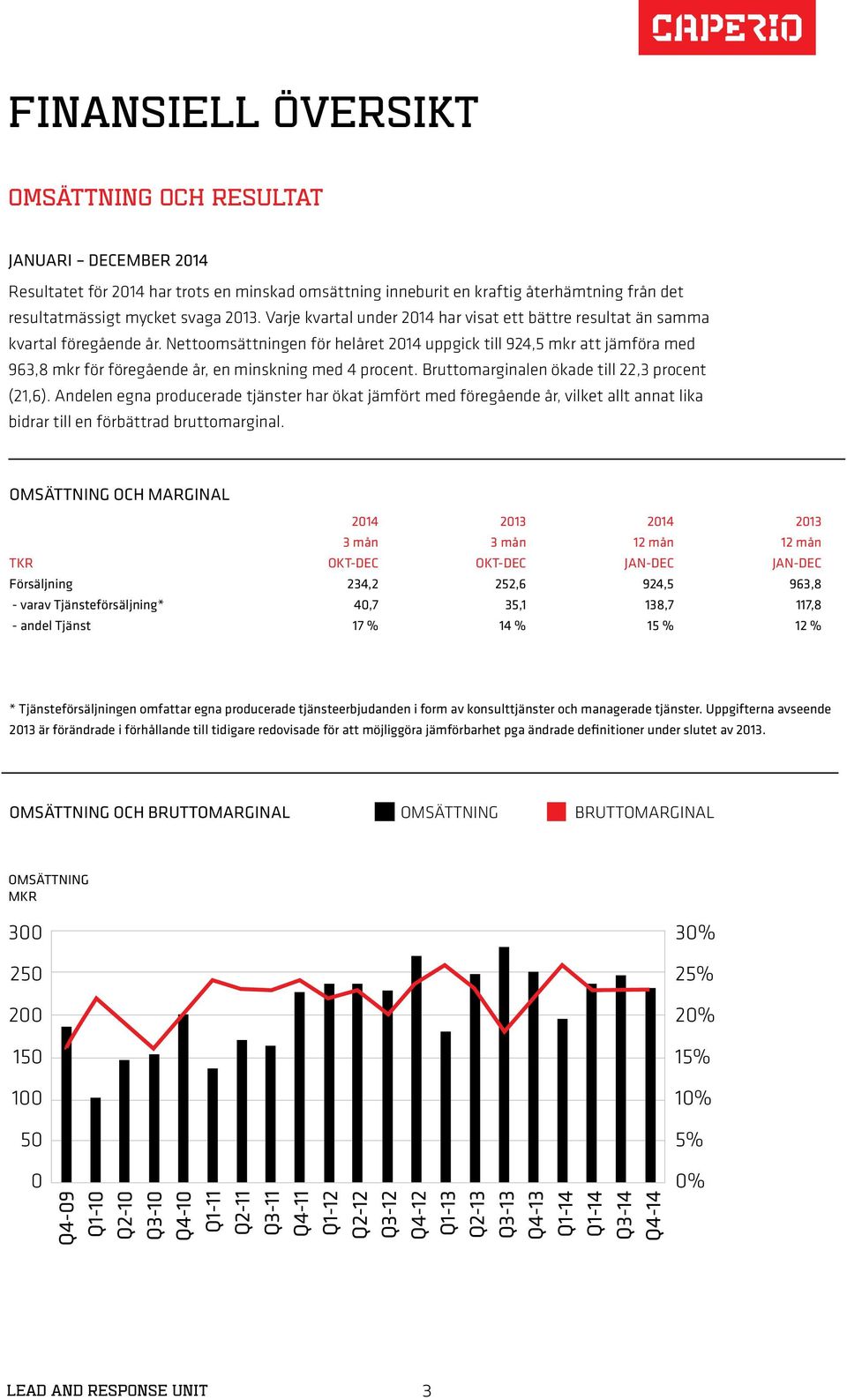 Nettoomsättningen för helåret 2014 uppgick till 924,5 mkr att jämföra med 963,8 mkr för föregående år, en minskning med 4 procent. Bruttomarginalen ökade till 22,3 procent (21,6).