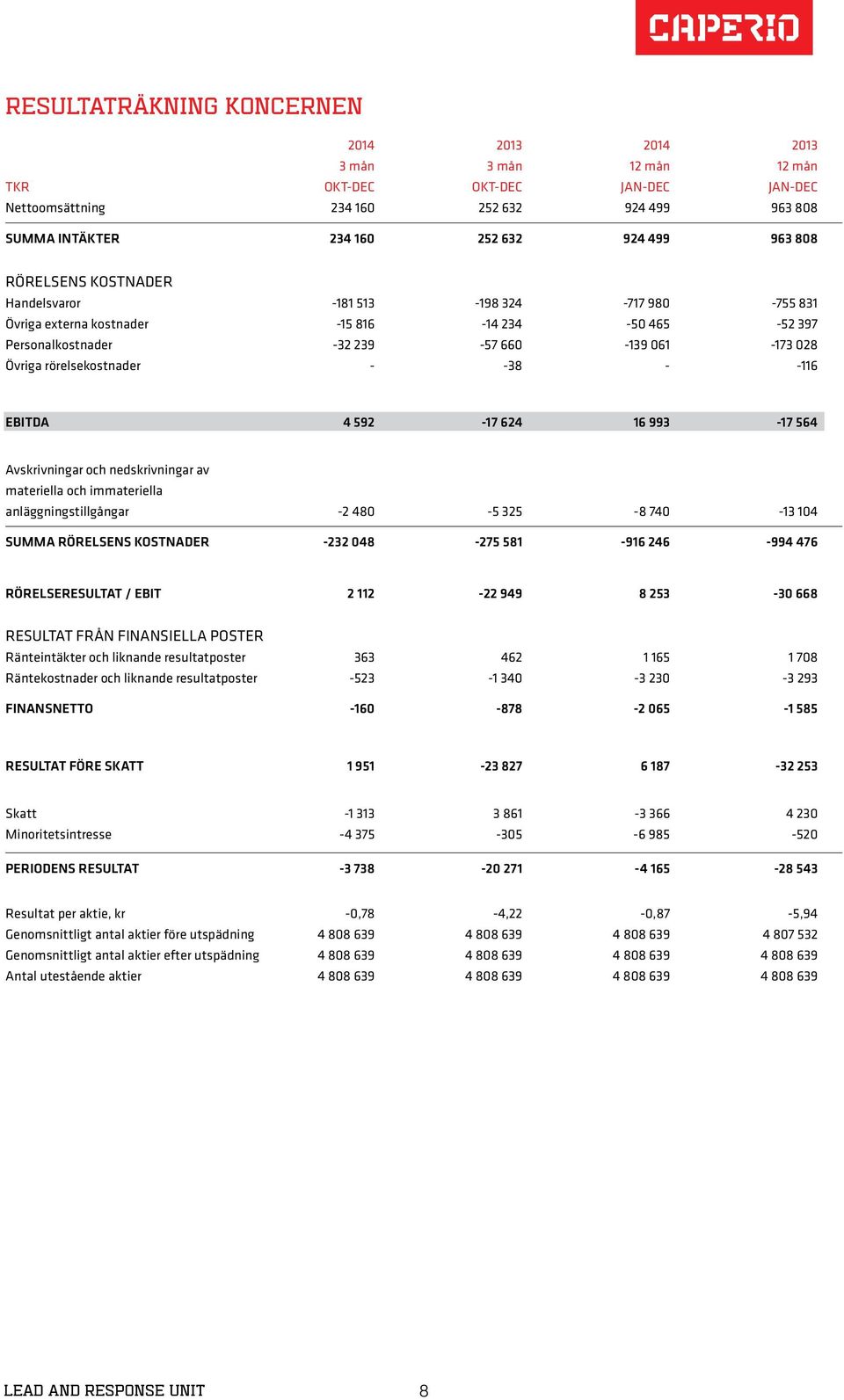 -38 - -116 EBITDA 4 592-17 624 16 993-17 564 Avskrivningar och nedskrivningar av materiella och immateriella anläggningstillgångar -2 480-5 325-8 740-13 104 SUMMA RÖRELSENS KOSTNADER -232 048-275