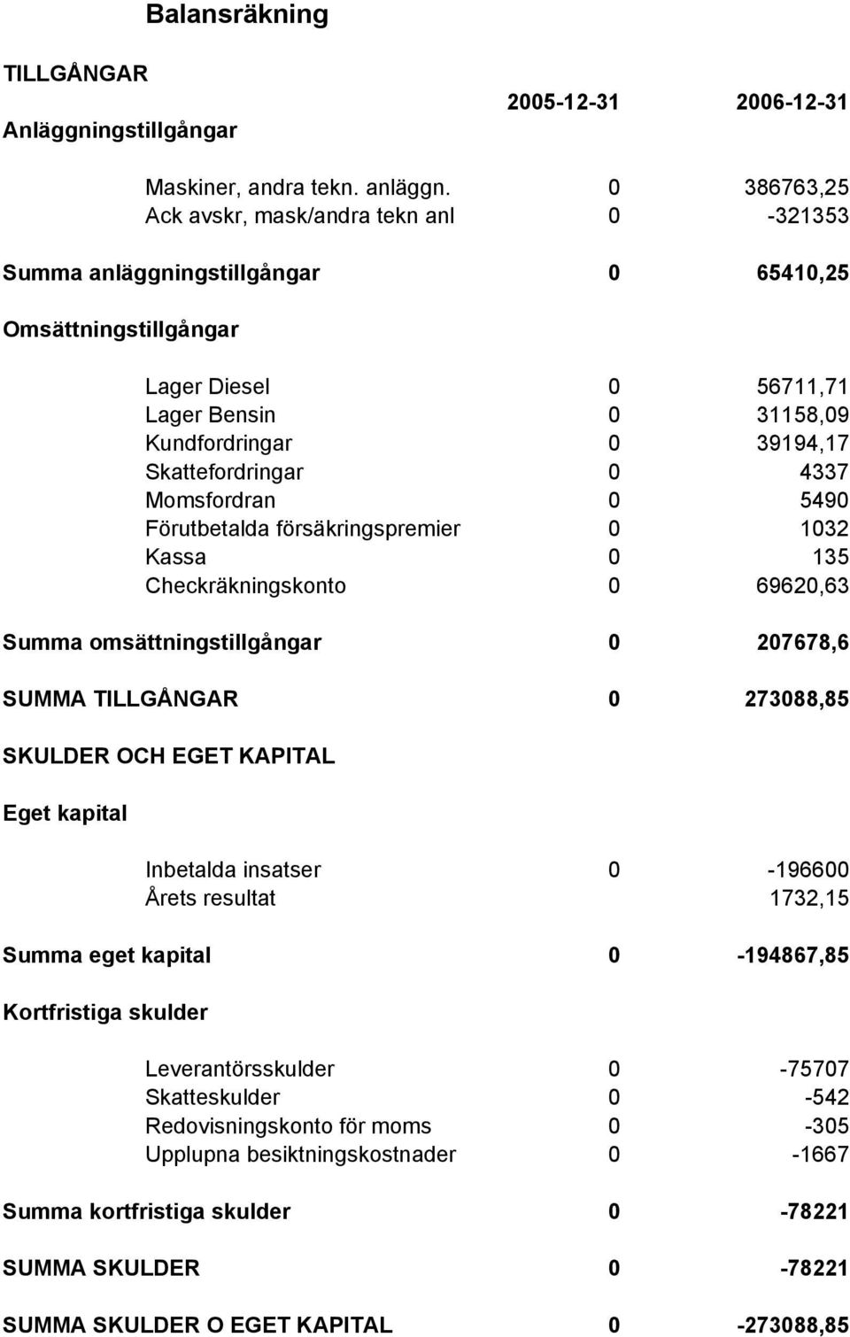 39194,17 Skattefordringar 0 4337 Momsfordran 0 5490 Förutbetalda försäkringspremier 0 1032 Kassa 0 135 Checkräkningskonto 0 69620,63 Summa omsättningstillgångar 0 207678,6 SUMMA TILLGÅNGAR 0