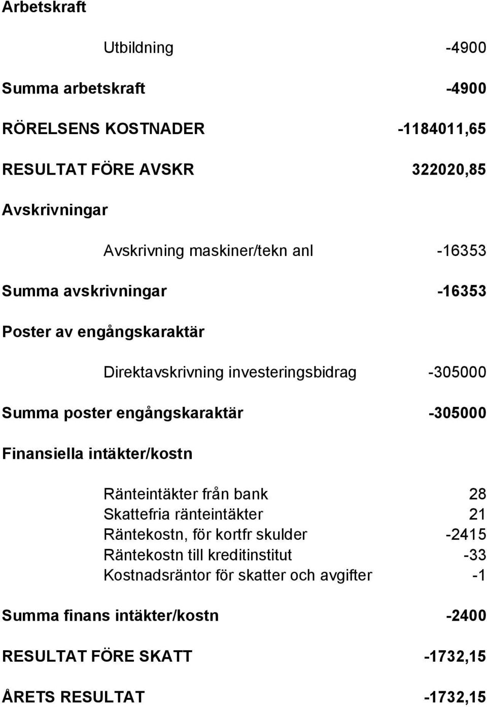 engångskaraktär -305000 Finansiella intäkter/kostn Ränteintäkter från bank 28 Skattefria ränteintäkter 21 Räntekostn, för kortfr skulder -2415
