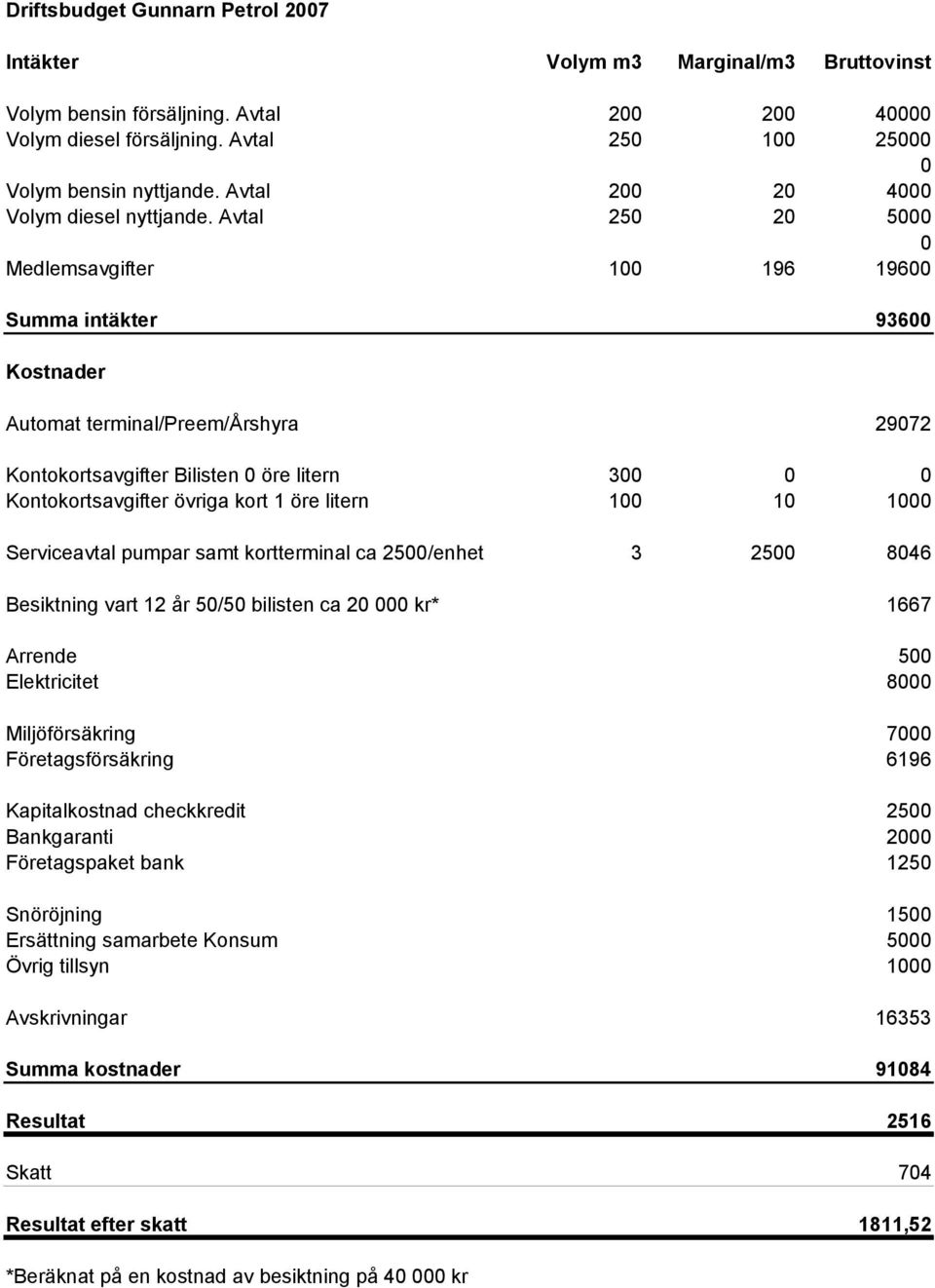 Avtal 250 20 5000 0 Medlemsavgifter 100 196 19600 Summa intäkter 93600 Kostnader Automat terminal/preem/årshyra 29072 Kontokortsavgifter Bilisten 0 öre litern 300 0 0 Kontokortsavgifter övriga kort 1