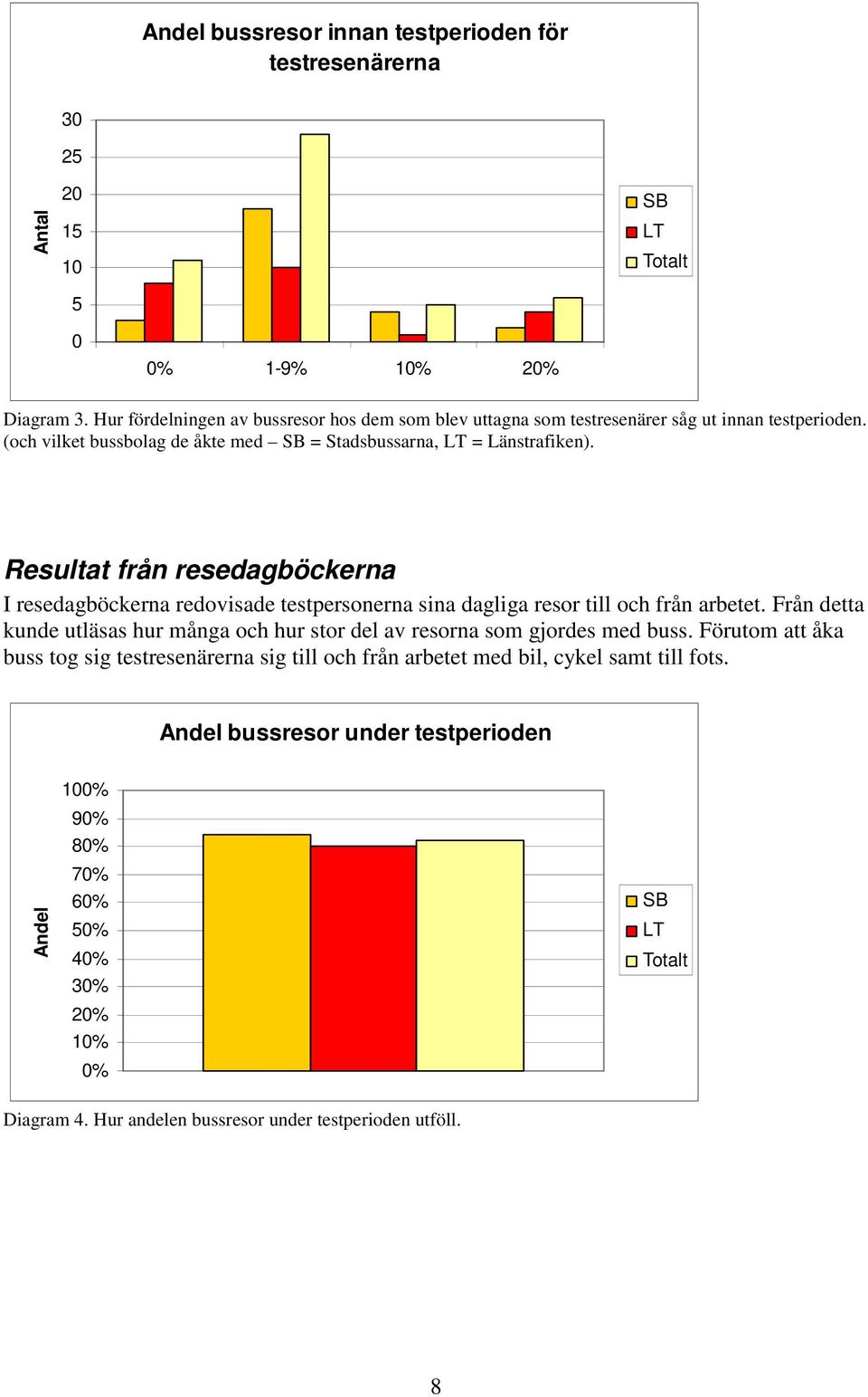 Resultat från resedagböckerna I resedagböckerna redovisade testpersonerna sina dagliga resor till och från arbetet.