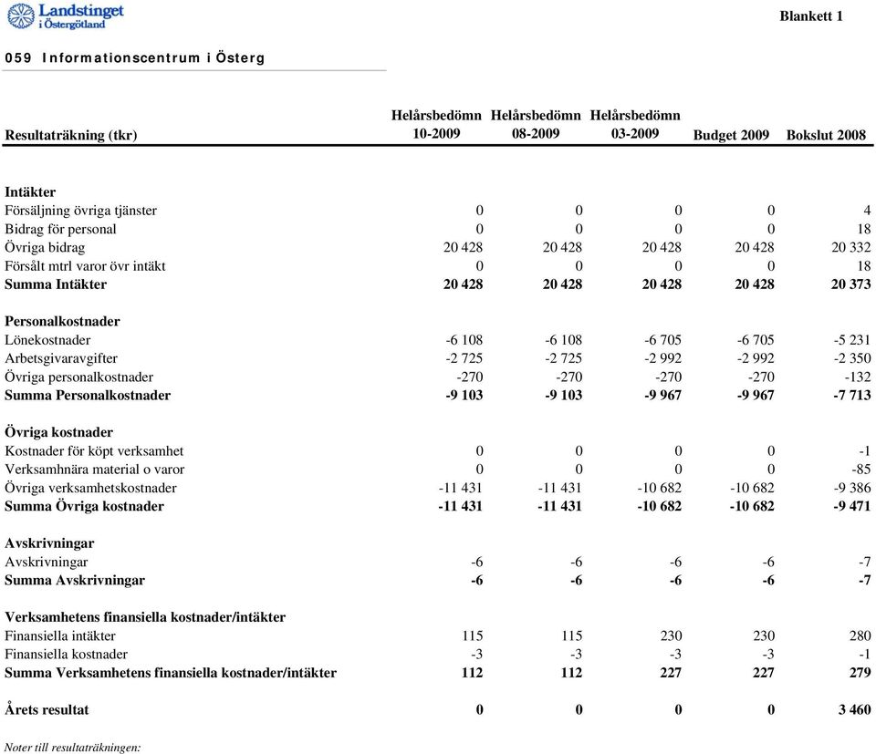 Arbetsgivaravgifter -2 725-2 725-2 992-2 992-2 350 Övriga personalkostnader -270-270 -270-270 -132 Summa Personalkostnader -9 103-9 103-9 967-9 967-7 713 Övriga kostnader Kostnader för köpt