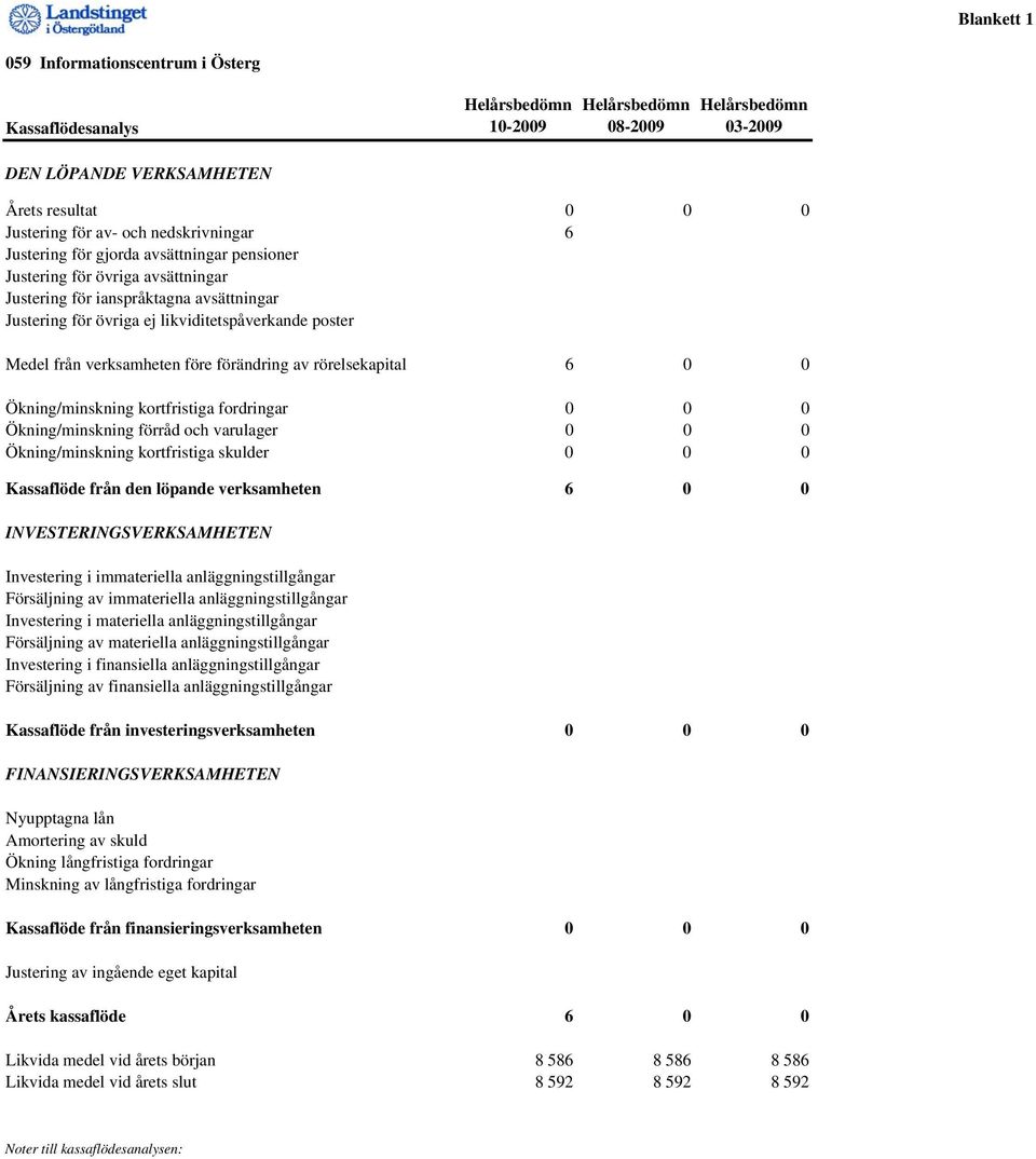 rörelsekapital 6 0 0 Ökning/minskning kortfristiga fordringar 0 0 0 Ökning/minskning förråd och varulager 0 0 0 Ökning/minskning kortfristiga skulder 0 0 0 Kassaflöde från den löpande verksamheten 6