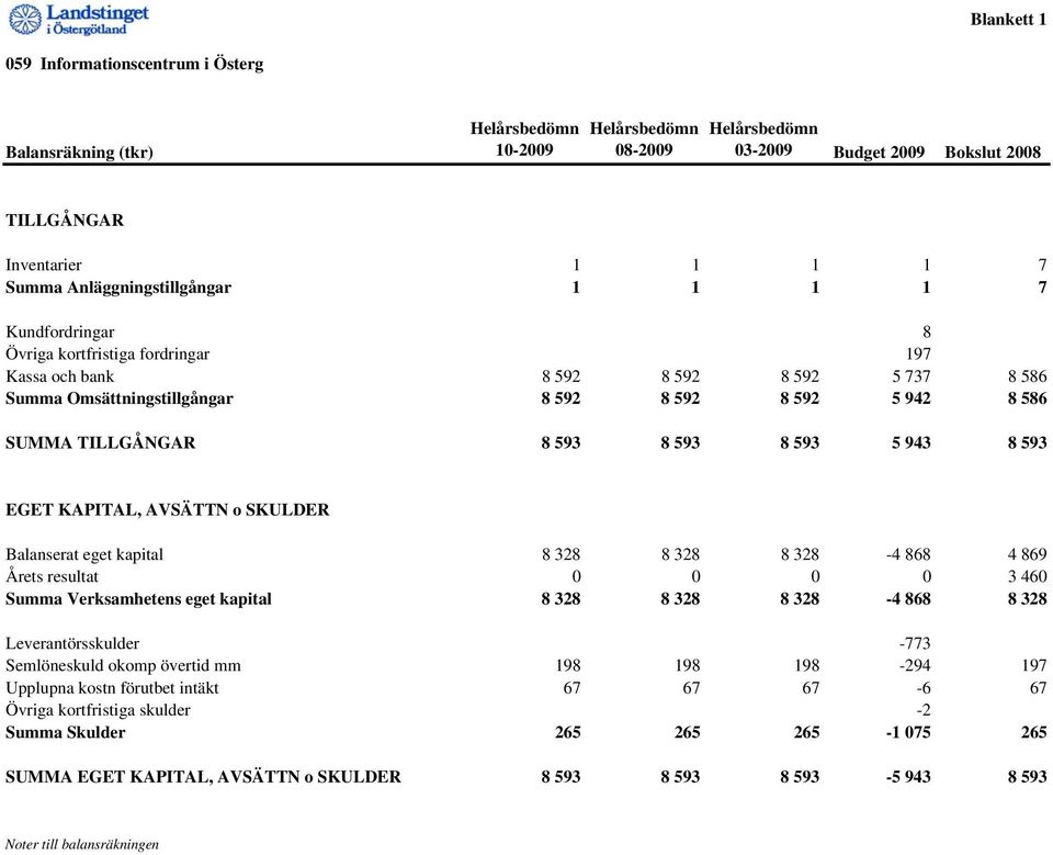 KAPITAL, AVSÄTTN o SKULDER Balanserat eget kapital 8 328 8 328 8 328-4 868 4 869 Årets resultat 0 0 0 0 3 460 Summa Verksamhetens eget kapital 8 328 8 328 8 328-4 868 8 328 Leverantörsskulder -773