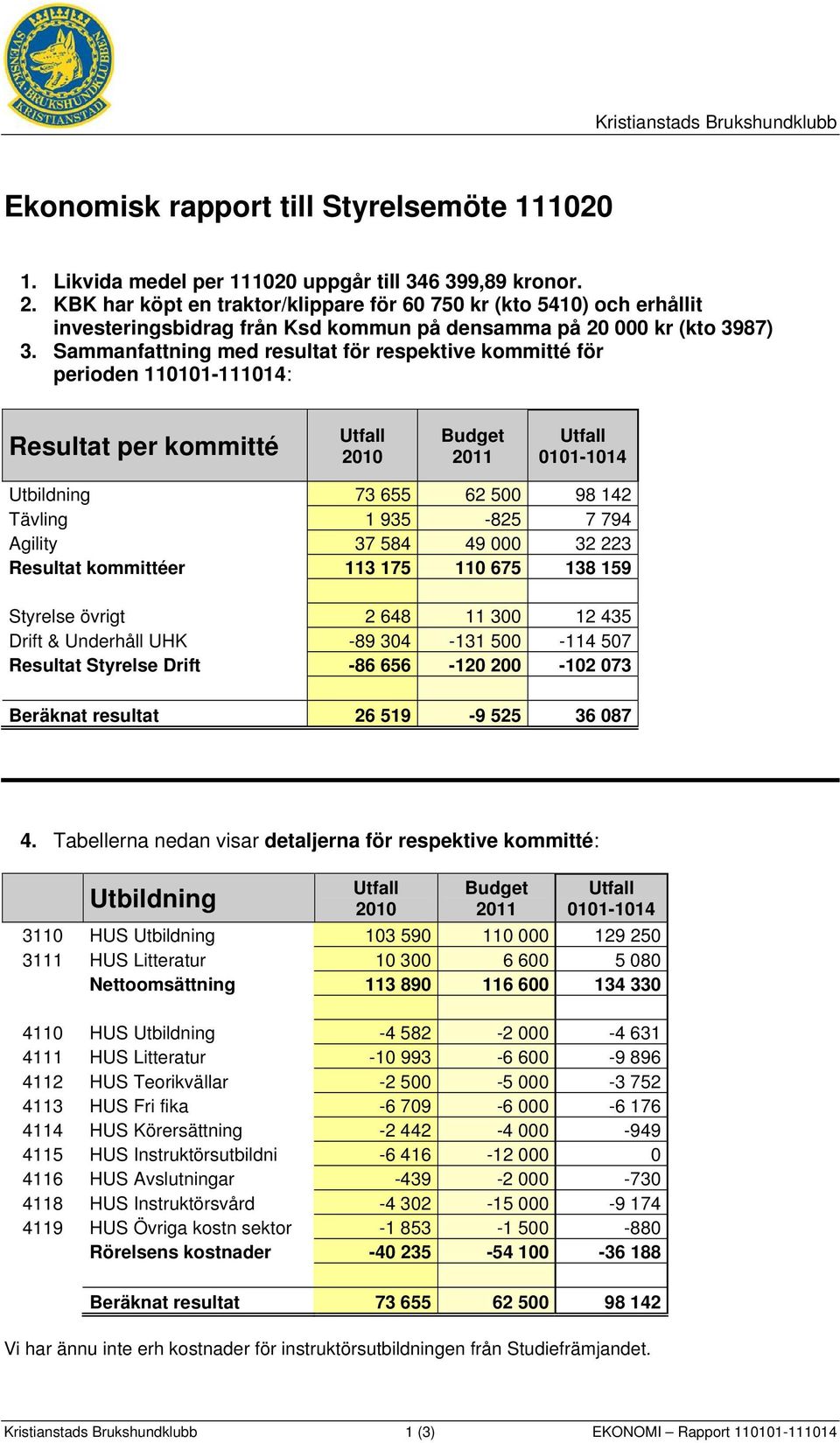 Sammanfattning med resultat för respektive kommitté för perioden 110101-111014: Resultat per kommitté 2010 Budget 2011 0101-1014 Utbildning 73 655 62 500 98 142 Tävling 1 935-825 7 794 Agility 37 584