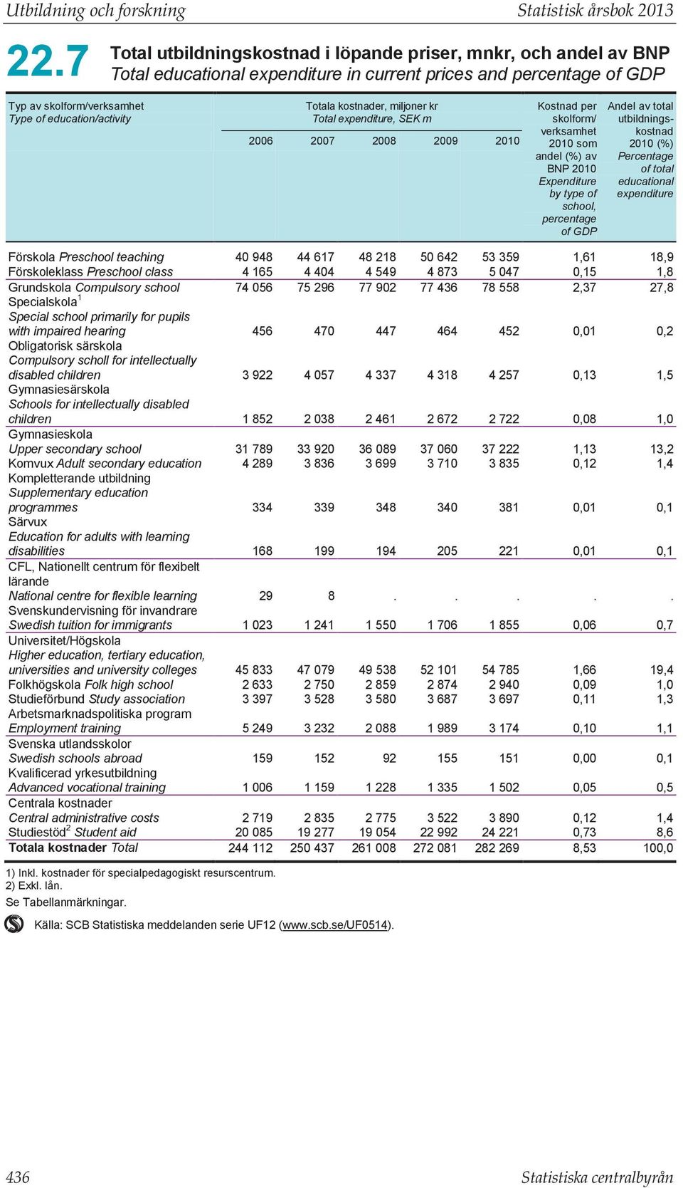 kostnader, miljoner kr Total expenditure, SEK m 2006 2007 2008 2009 2010 Kostnad per skolform/ verksamhet 2010 som andel (%) av BNP 2010 Expenditure by type of school, percentage of GDP Andel av