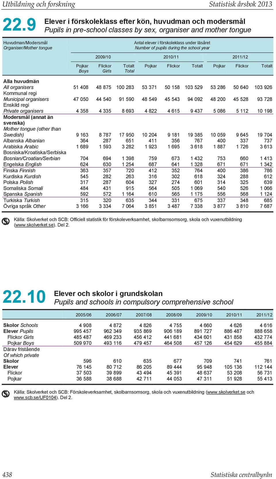 under läsåret Number of pupils during the school year 2009/10 2010/11 2011/12 Pojkar Boys Flickor Girls Totalt Total Pojkar Flickor Totalt Pojkar Flickor Totalt Alla huvudmän All organisers 51 408 48