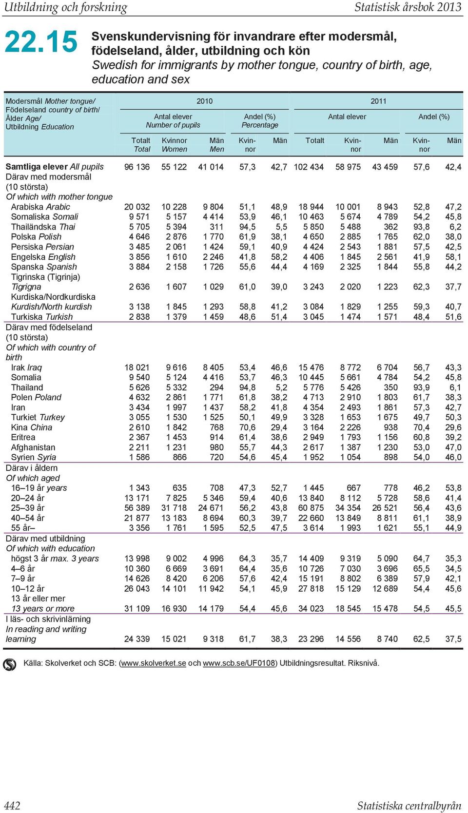 Födelseland country of birth/ Ålder Age/ Utbildning Education Totalt Total Antal elever Number of pupils Women 2010 2011 Men Andel (%) Percentage Totalt Antal elever Andel (%) Samtliga elever All