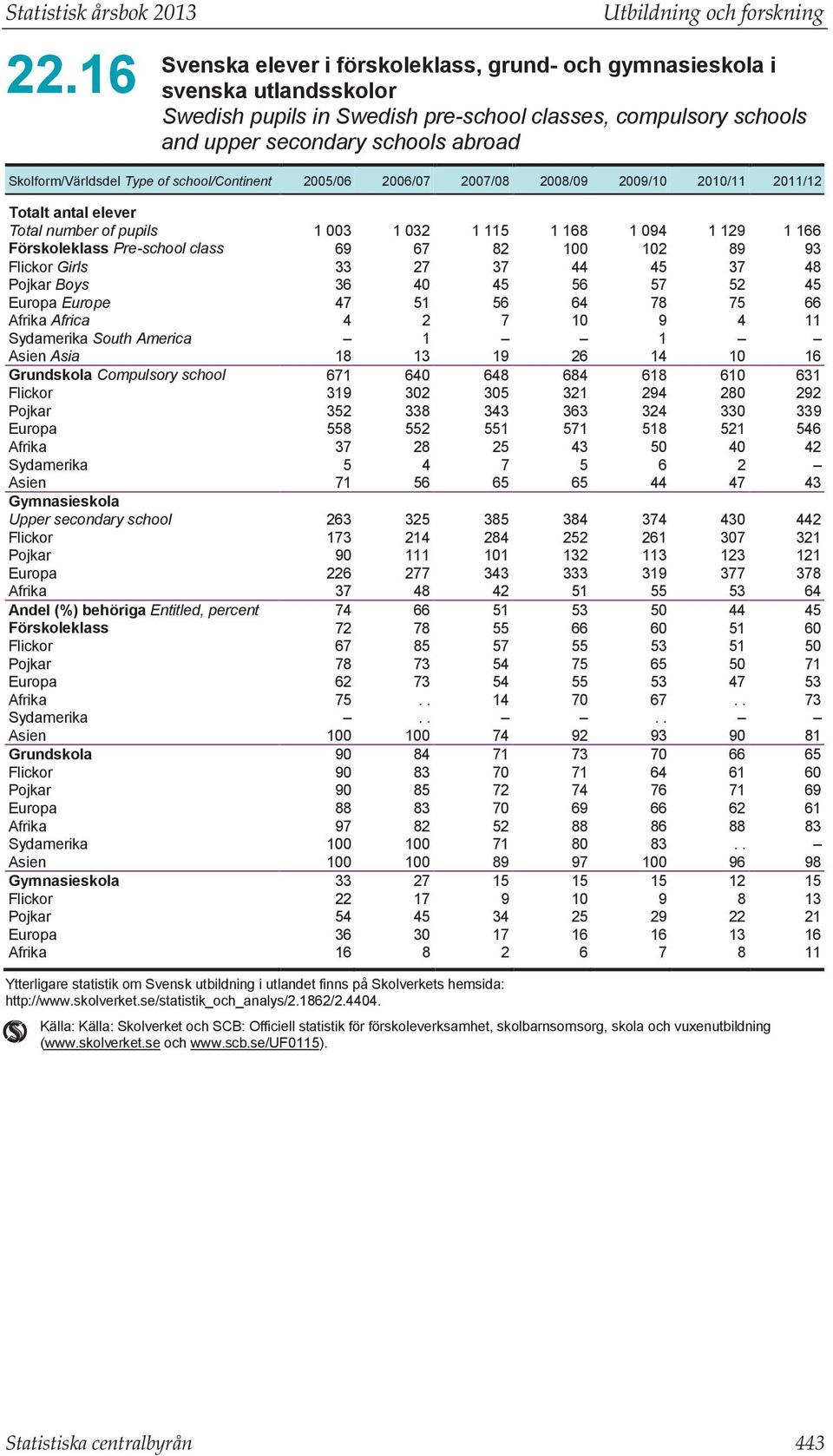 schools abroad Skolform/Världsdel Type of school/continent 2005/06 2006/07 2007/08 2008/09 2009/10 2010/11 2011/12 Totalt antal elever Total number of pupils 1 003 1 032 1 115 1 168 1 094 1 129 1 166
