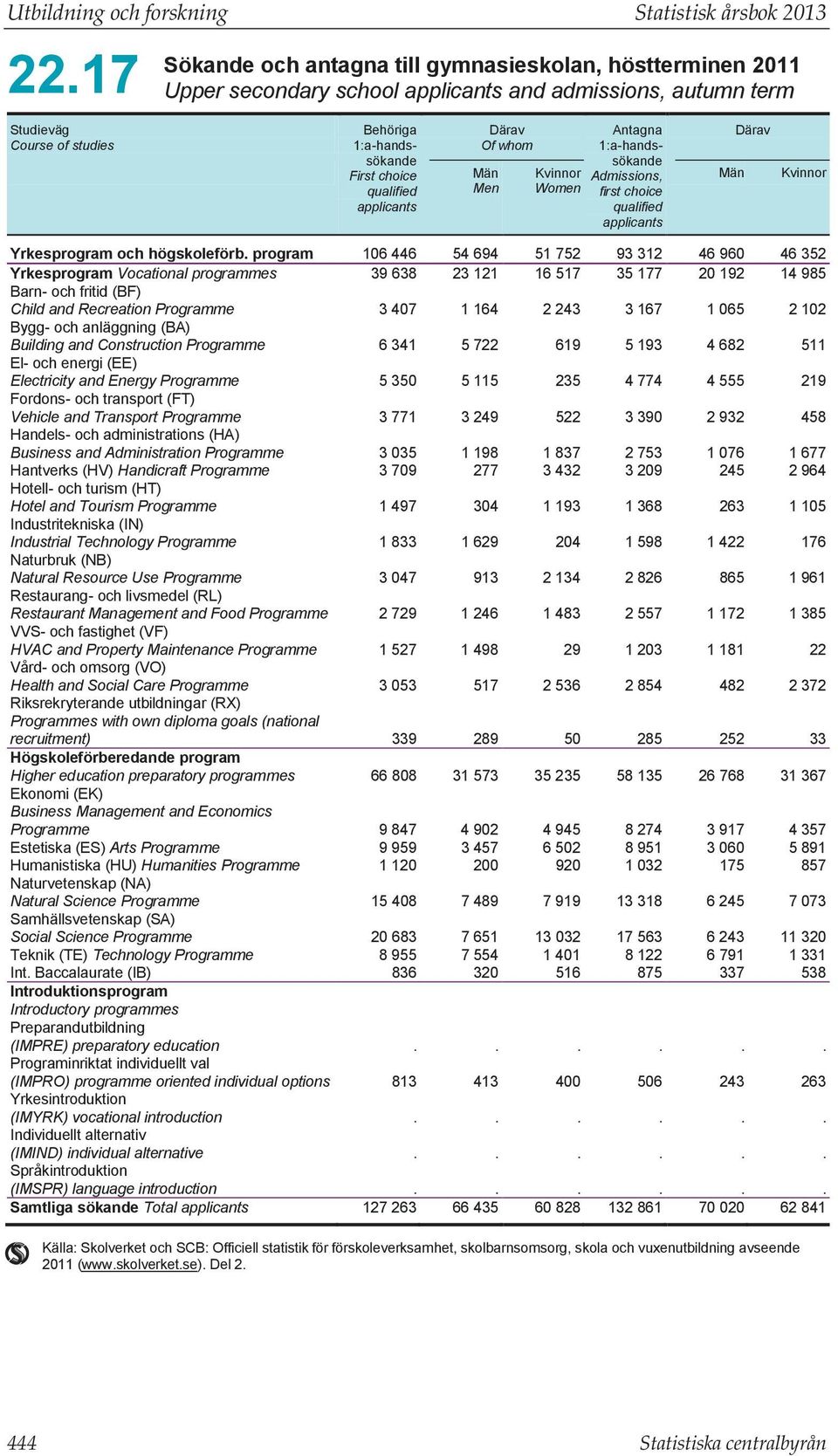 qualified applicants Därav Of whom Men Women Antagna 1:a-handssökande Admissions, first choice qualified applicants Därav Yrkesprogram och högskoleförb.