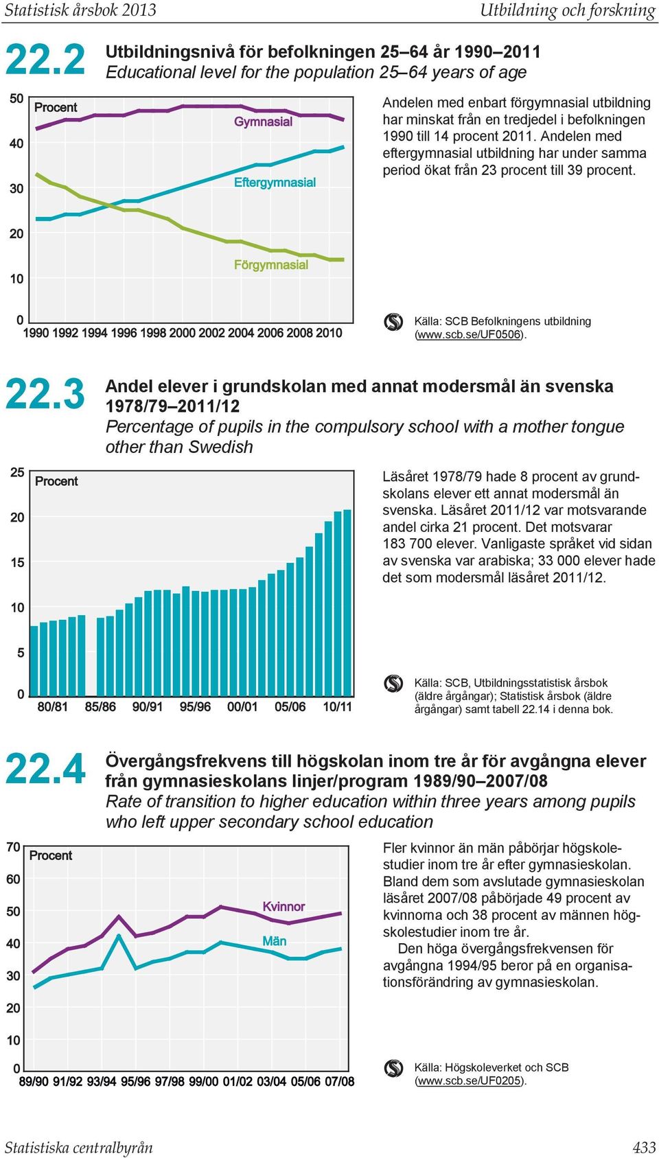 tredjedel i befolkningen 1990 till 14 procent 2011. Andelen med eftergymnasial utbildning har under samma period ökat från 23 procent till 39 procent. Källa: SCB Befolkningens utbildning (www.scb.