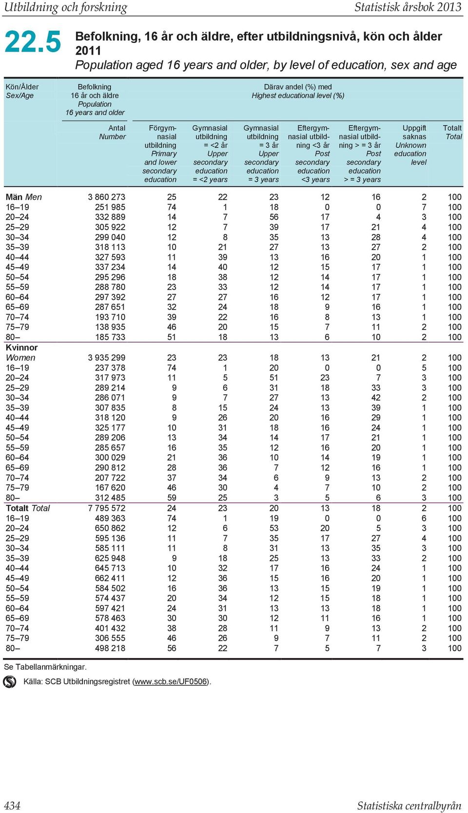 16 years and older Därav andel (%) med Highest educational level (%) Antal Number Förgymnasial utbildning Primary and lower secondary education Gymnasial utbildning = <2 år Upper secondary education