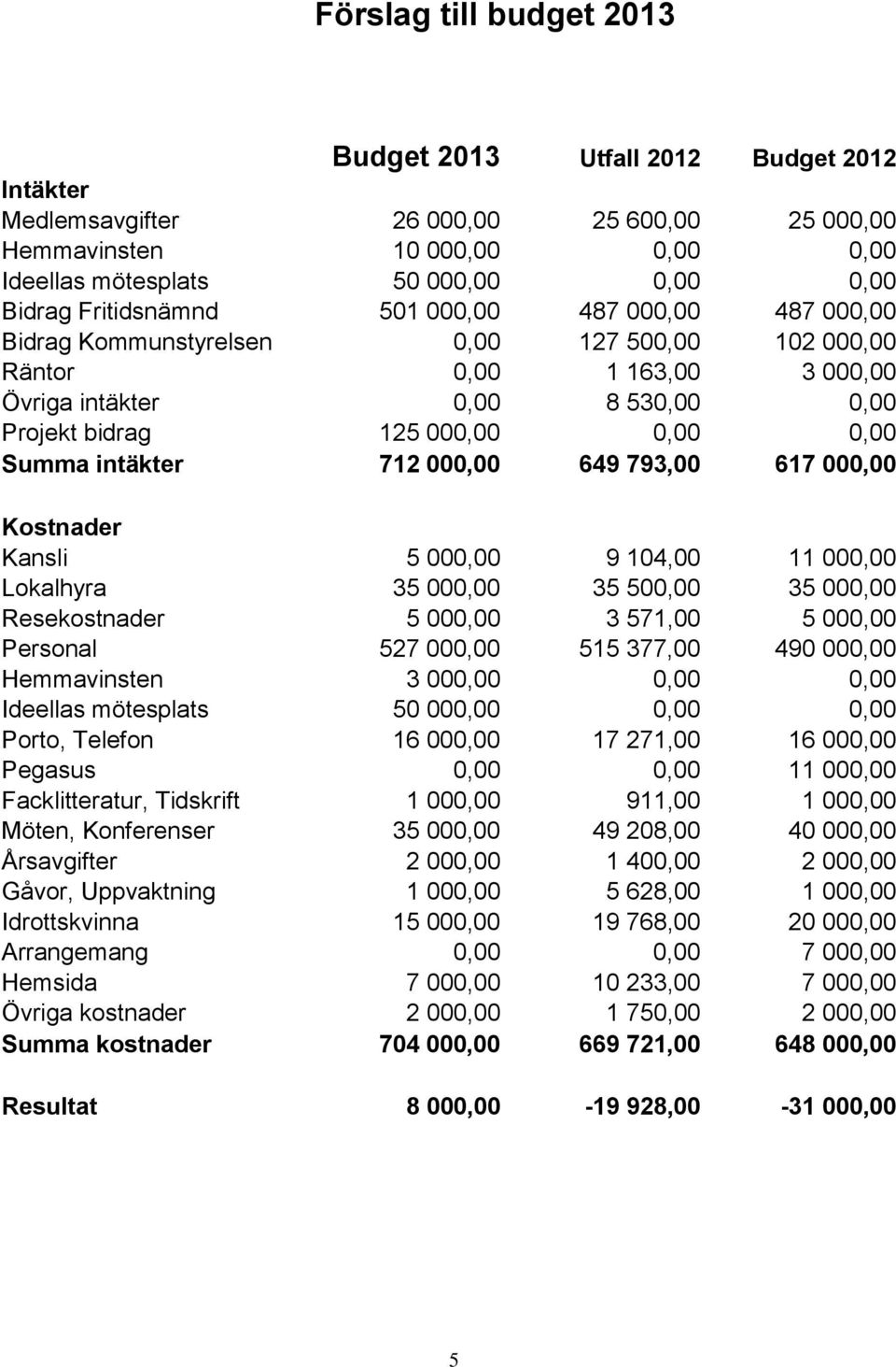 Summa intäkter 712 000,00 649 793,00 617 000,00 Kostnader Kansli 5 000,00 9 104,00 11 000,00 Lokalhyra 35 000,00 35 500,00 35 000,00 Resekostnader 5 000,00 3 571,00 5 000,00 Personal 527 000,00 515