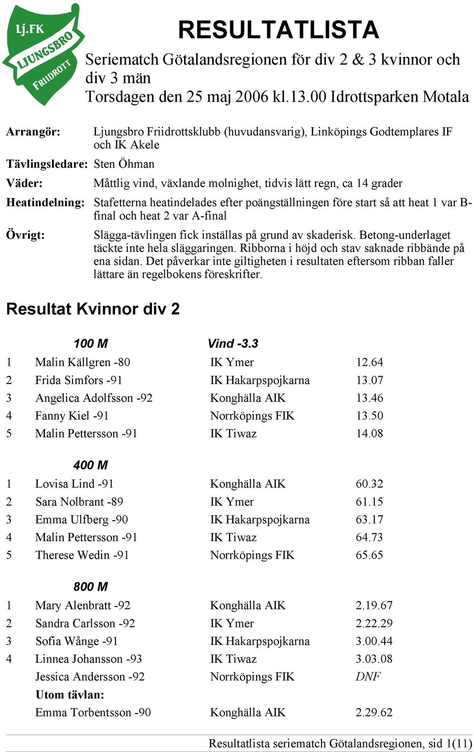 regn, ca 14 grader Heatindelning: Stafetterna heatindelades efter poängställningen före start så att heat 1 var B- final och heat 2 var A-final Övrigt: Slägga-tävlingen fick inställas på grund av