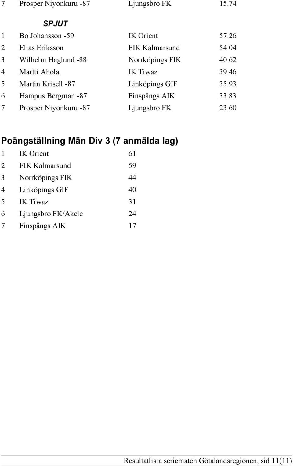 93 6 Hampus Bergman -87 Finspångs AIK 33.83 7 Prosper Niyonkuru -87 Ljungsbro FK 23.