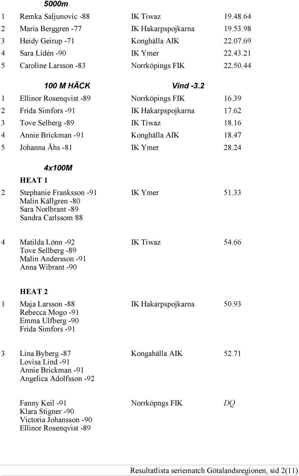 16 4 Annie Brickman -91 Konghälla AIK 18.47 5 Johanna Åhs -81 IK Ymer 28.24 HEAT 1 4x100M 2 Stephanie Franksson -91 IK Ymer 51.