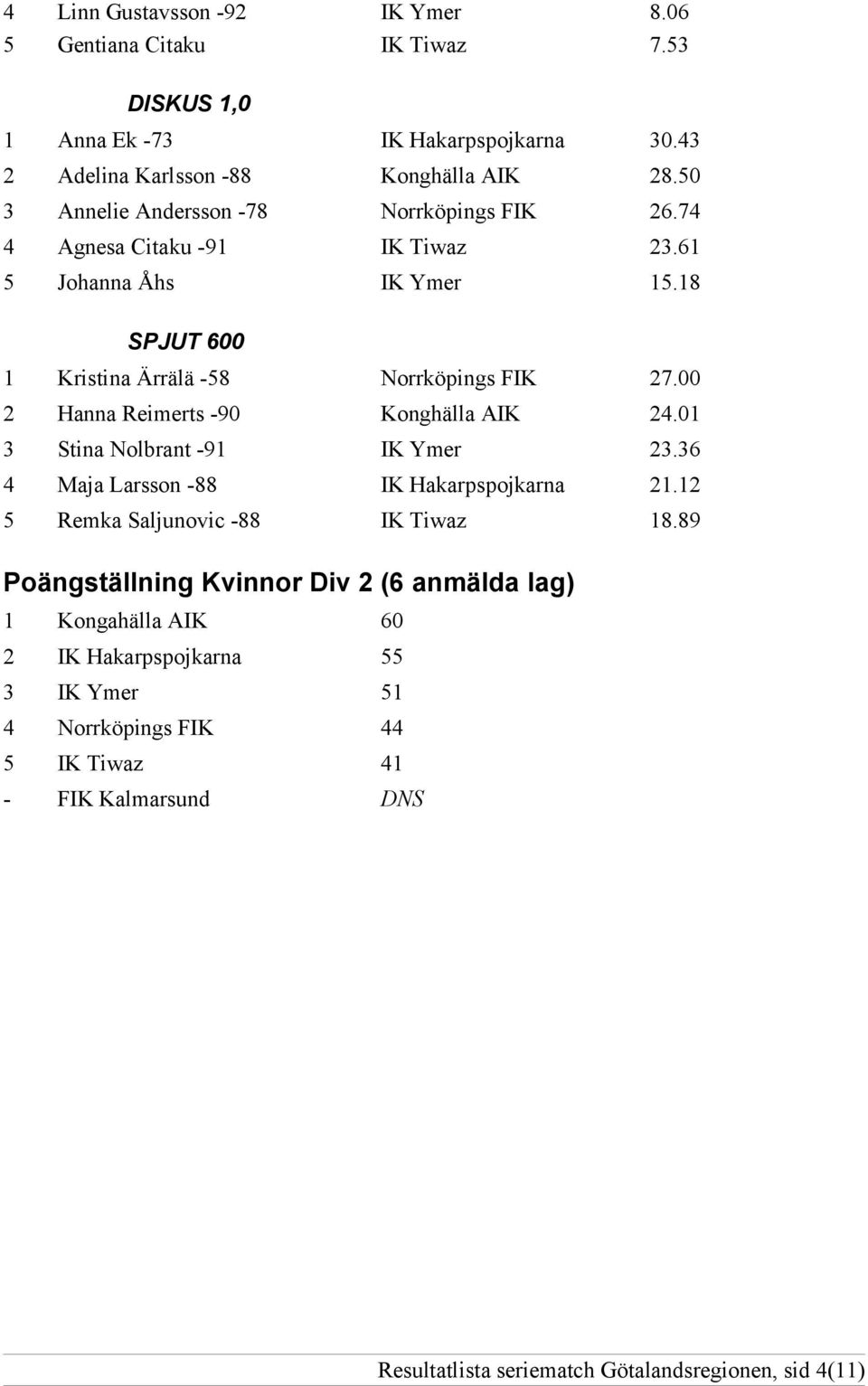 00 2 Hanna Reimerts -90 Konghälla AIK 24.01 3 Stina Nolbrant -91 IK Ymer 23.36 4 Maja Larsson -88 IK Hakarpspojkarna 21.12 5 Remka Saljunovic -88 IK Tiwaz 18.