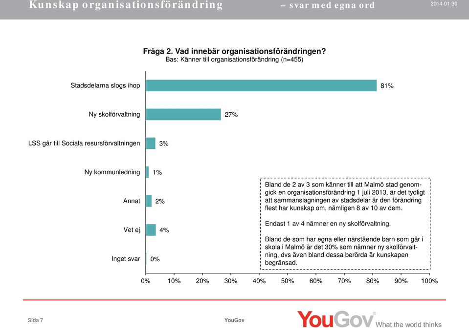 4% 0% Bland de 2 av 3 som känner till att Malmö stad genomgick en organisationsförändring 1 juli 2013, är det tydligt att sammanslagningen av stadsdelar är den förändring flest har kunskap