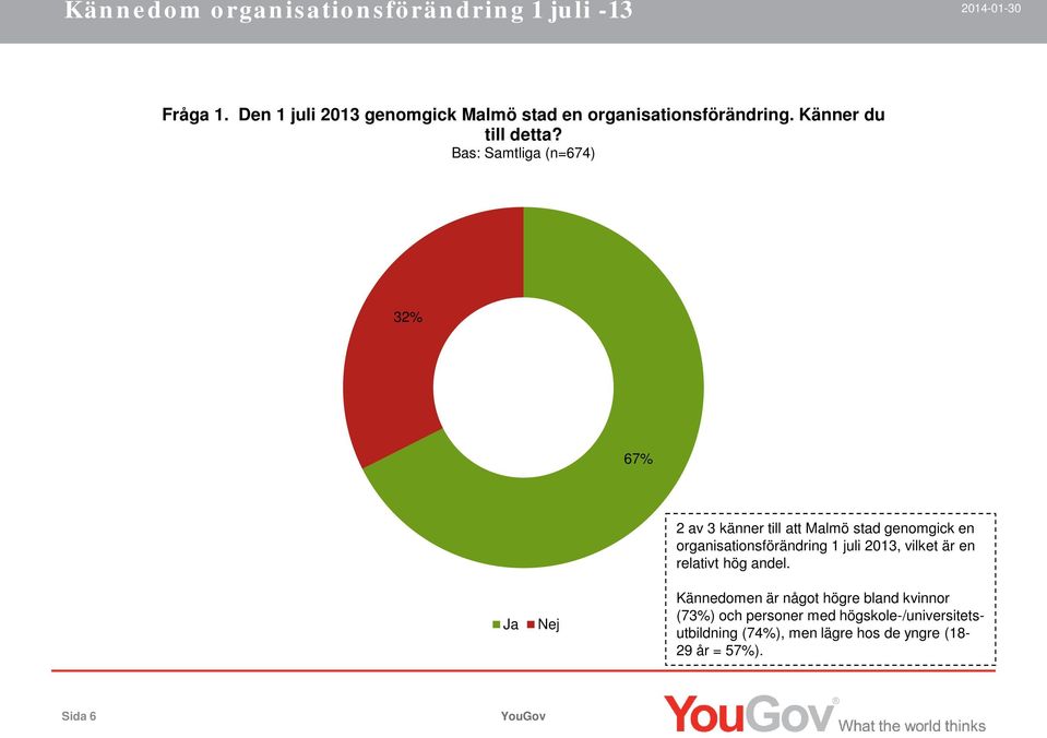 Bas: Samtliga (n=674) 32% 67% 2 av 3 känner till att Malmö stad genomgick en organisationsförändring 1 juli