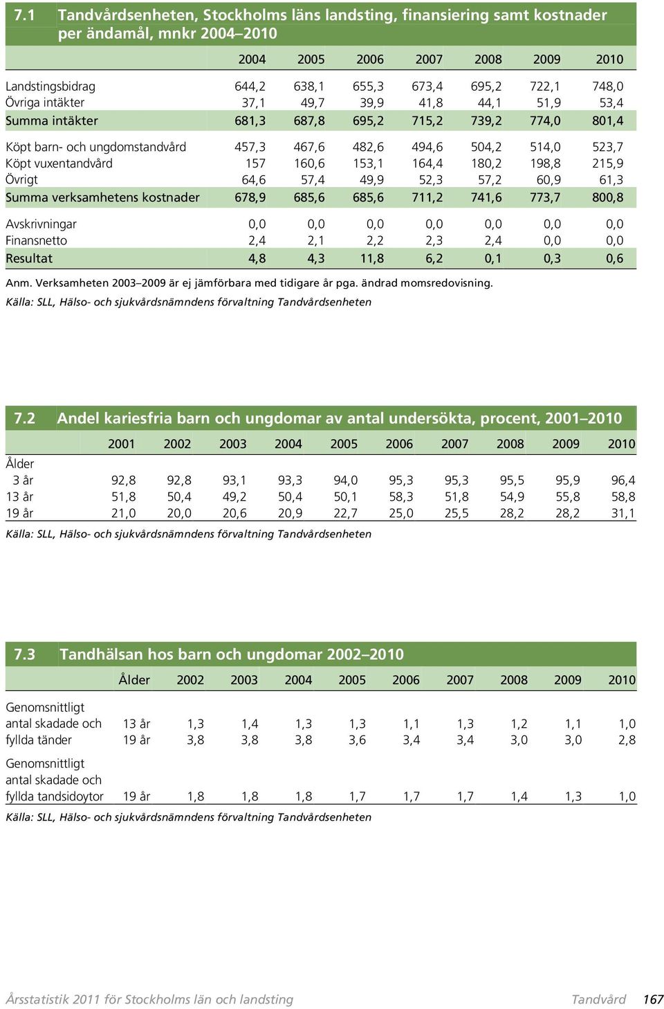 157 160,6 153,1 164,4 180,2 198,8 215,9 Övrigt 64,6 57,4 49,9 52,3 57,2 60,9 61,3 Summa verksamhetens kostnader 678,9 685,6 685,6 711,2 741,6 773,7 800,8 Avskrivningar 0,0 0,0 0,0 0,0 0,0 0,0 0,0