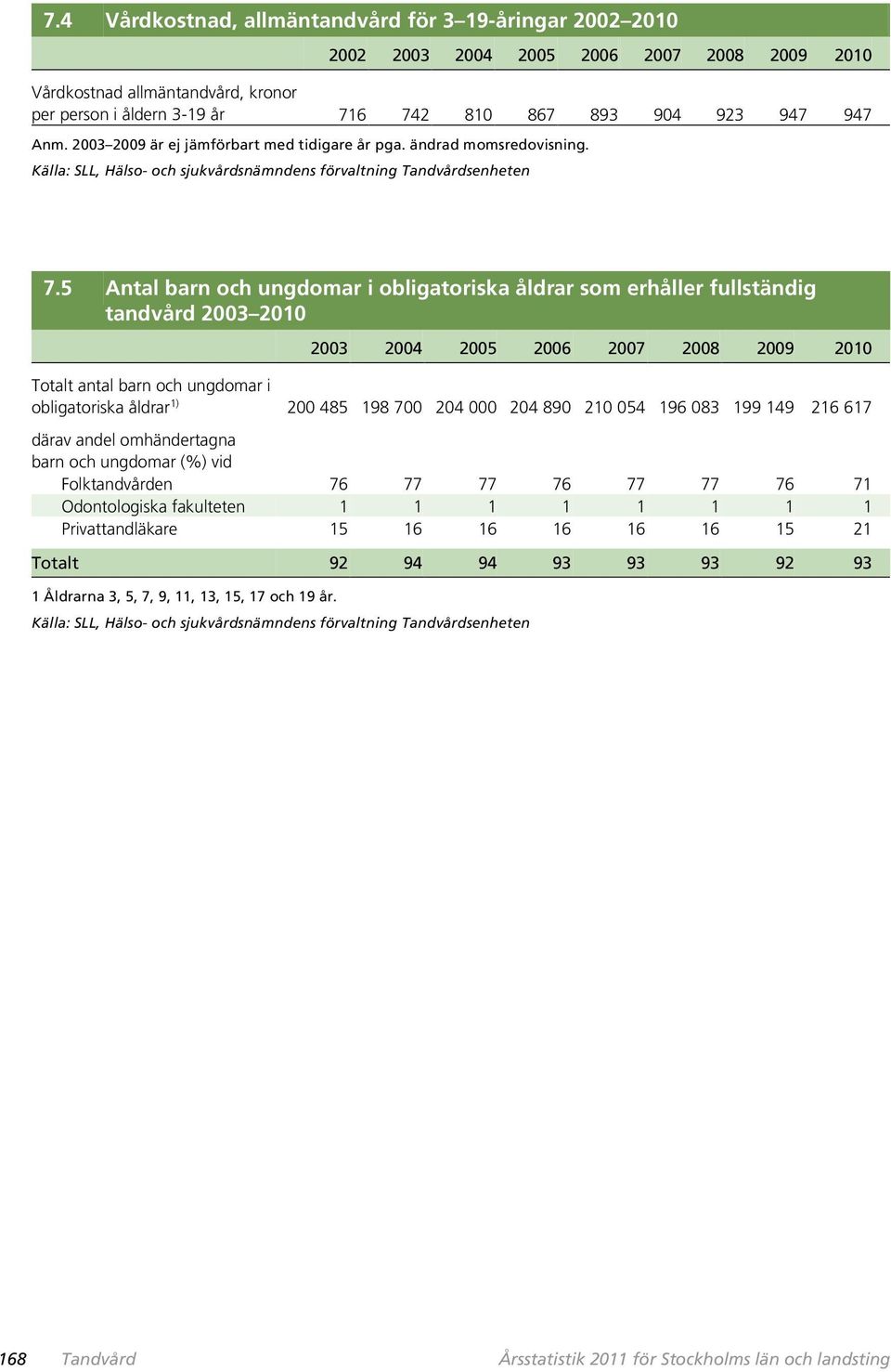 5 Antal barn och ungdomar i obligatoriska åldrar som erhåller fullständig tandvård 2003 2010 2003 2004 2005 2006 2007 2008 2009 2010 Totalt antal barn och ungdomar i obligatoriska åldrar 1) 200 485