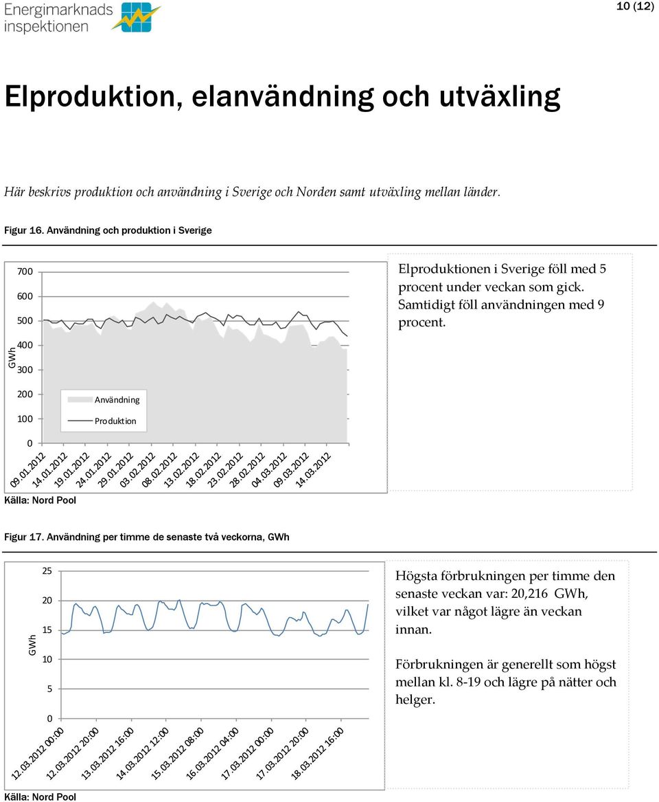 Samtidigt föll användningen med 9 procent. 4 3 2 1 Användning Produktion Figur 17.