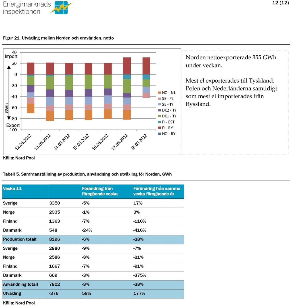 veckan. Mest el exporterades till Tyskland, Polen och Nederländerna samtidigt som mest el importerades från Ryssland. Tabell 5.