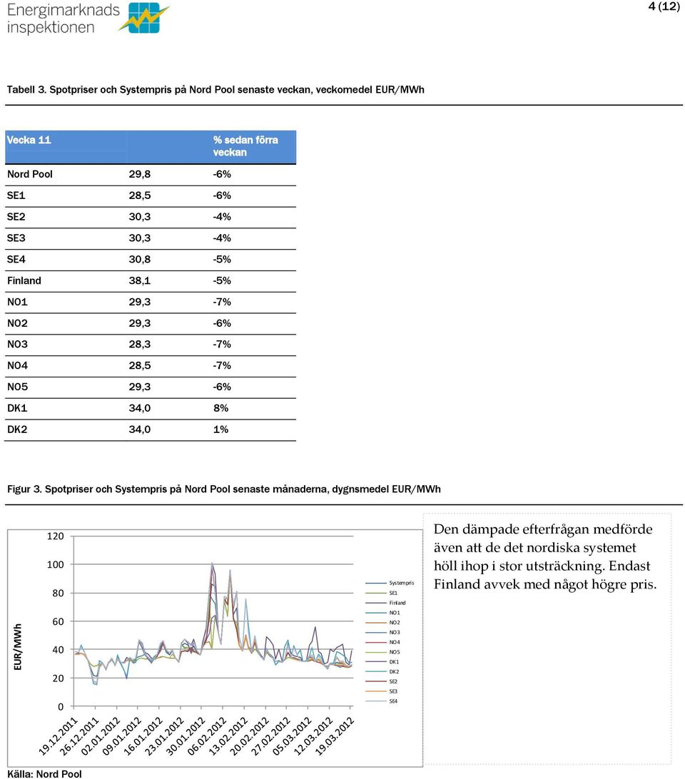 SE3 3,3-4% SE4 3,8-5% Finland 38,1-5% NO1 29,3-7% NO2 29,3-6% NO3 28,3-7% NO4 28,5-7% NO5 29,3-6% DK1 34, 8% DK2 34, 1% Figur 3.