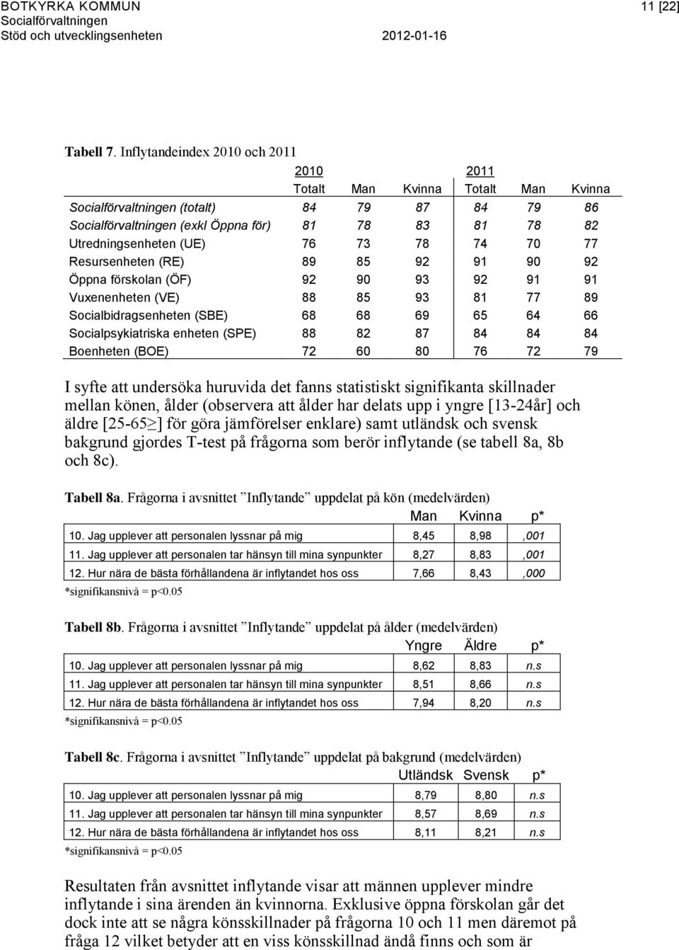 (UE) 76 73 78 74 70 77 Resursenheten (RE) 89 85 92 91 90 92 Öppna förskolan (ÖF) 92 90 93 92 91 91 Vuxenenheten (VE) 88 85 93 81 77 89 Socialbidragsenheten (SBE) 68 68 69 65 64 66 Socialpsykiatriska