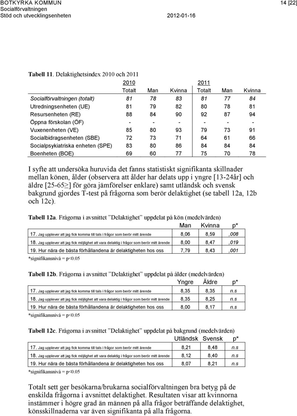 94 Öppna förskolan (ÖF) - - - - - - Vuxenenheten (VE) 85 80 93 79 73 91 Socialbidragsenheten (SBE) 72 73 71 64 61 66 Socialpsykiatriska enheten (SPE) 83 80 86 84 84 84 Boenheten (BOE) 69 60 77 75 70