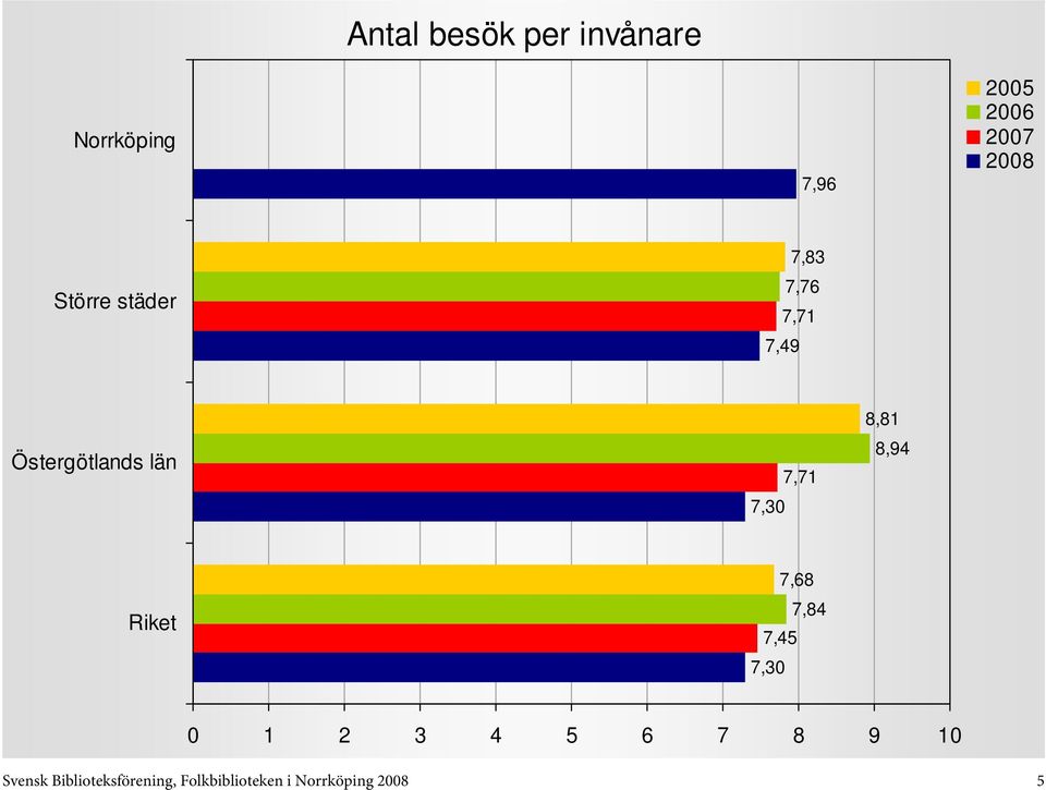 7,45 7,30 0 1 2 3 4 5 6 7 8 9 10 Svensk