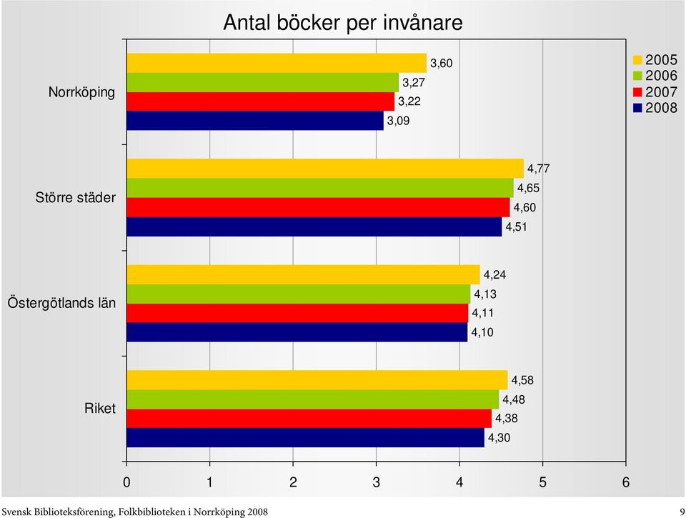 4,10 4,58 4,48 4,38 4,30 0 1 2 3 4 5 6 Svensk