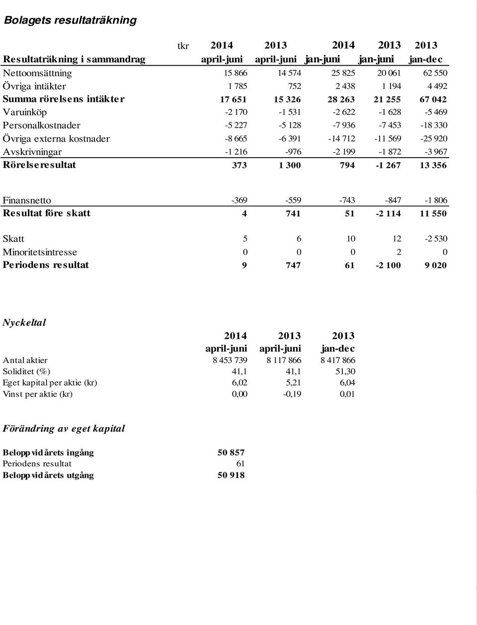 kostnader -8 665-6 391-14 712-11 569-25 920 Avskrivningar -1 216-976 -2 199-1 872-3 967 Rörelse re sultat 373 1 300 794-1 267 13 356 Finansnetto -369-559 -743-847 -1 806 Resultat före skatt 4 741