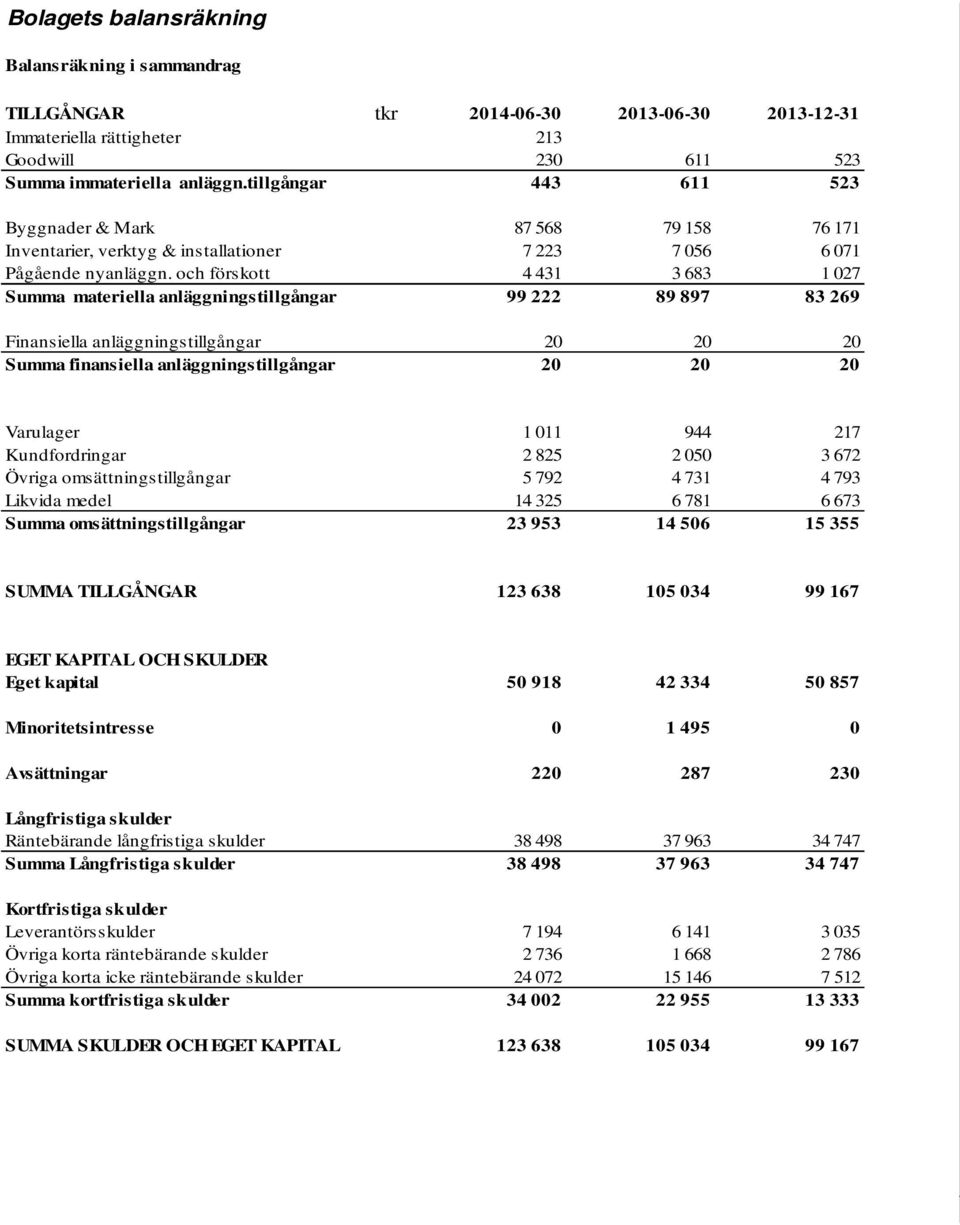 och förskott 4 431 3 683 1 027 Summa materiella anläggningstillgångar 99 222 89 897 83 269 Finansiella anläggningstillgångar 20 20 20 Summa finansiella anläggningstillgångar 20 20 20 Varulager 1 011