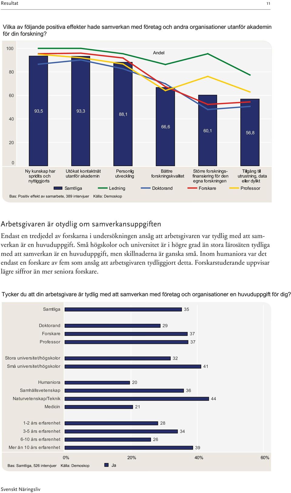 utveckling Bättre forskningskvalitet Större forskningsfinansiering för den egna forskningen Tillgång till utrustning, data eller dylikt Samtliga Ledning Doktorand Forskare Professor Arbetsgivaren är