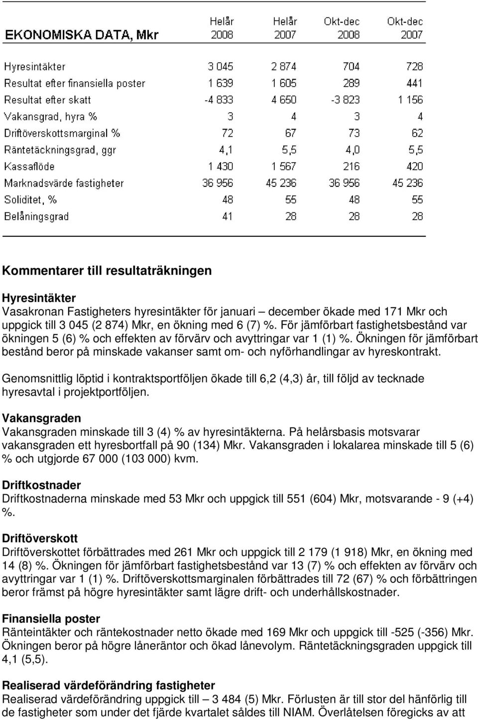 Ökningen för jämförbart bestånd beror på minskade vakanser samt om- och nyförhandlingar av hyreskontrakt.