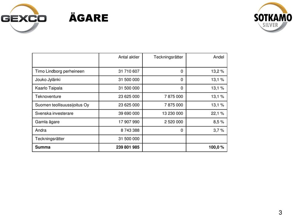 teollisuussijoitus Oy 23 625 000 7 875 000 13,1 % Svenska investerare 39 690 000 13 230 000 22,1 % Gamla