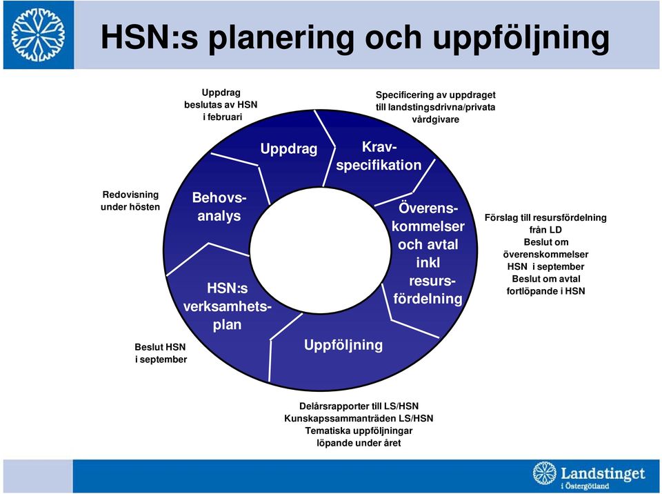 HSN:s verksamhetsplan Överenskommelser och avtal inkl resursfördelning Förslag till resursfördelning från LD Beslut om