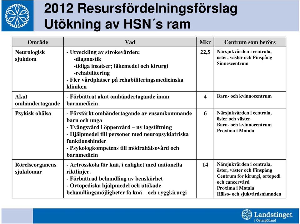 omhändertagande av ensamkommande barn och unga - Tvångsvård i öppenvård ny lagstiftning - Hjälpmedel till personer med neuropsykiatriska funktionshinder - Psykologkompetens till mödrahälsovård och