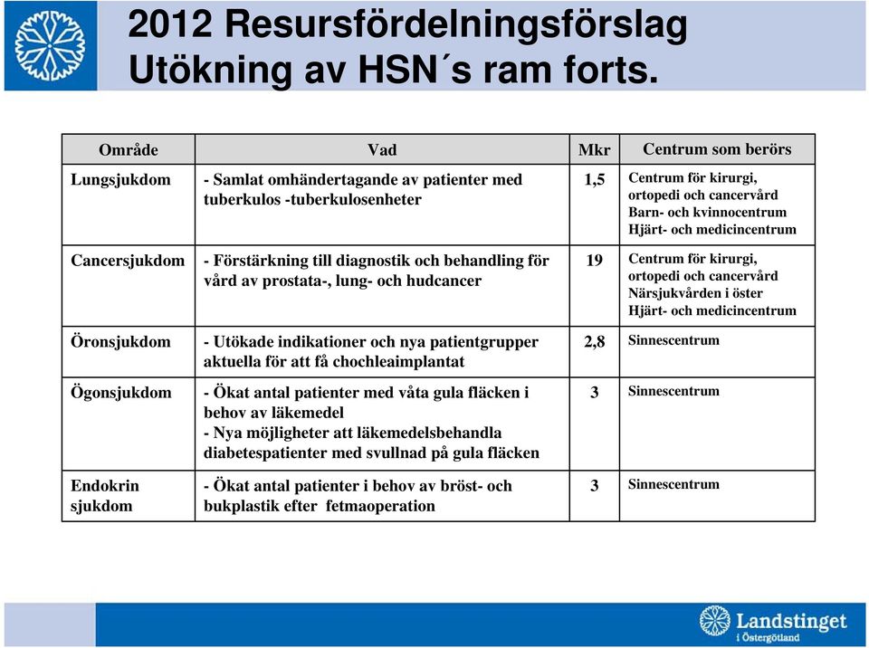 och medicincentrum Cancersjukdom Öronsjukdom Ögonsjukdom Endokrin sjukdom - Förstärkning till diagnostik och behandling för vård av prostata-, lung- och hudcancer - Utökade indikationer och nya