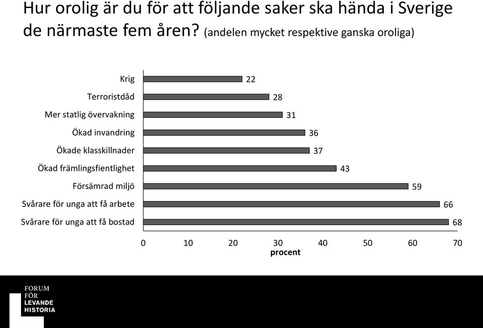 invandring Ökade klasskillnader Ökad främlingsfientlighet Försämrad miljö Svårare för unga