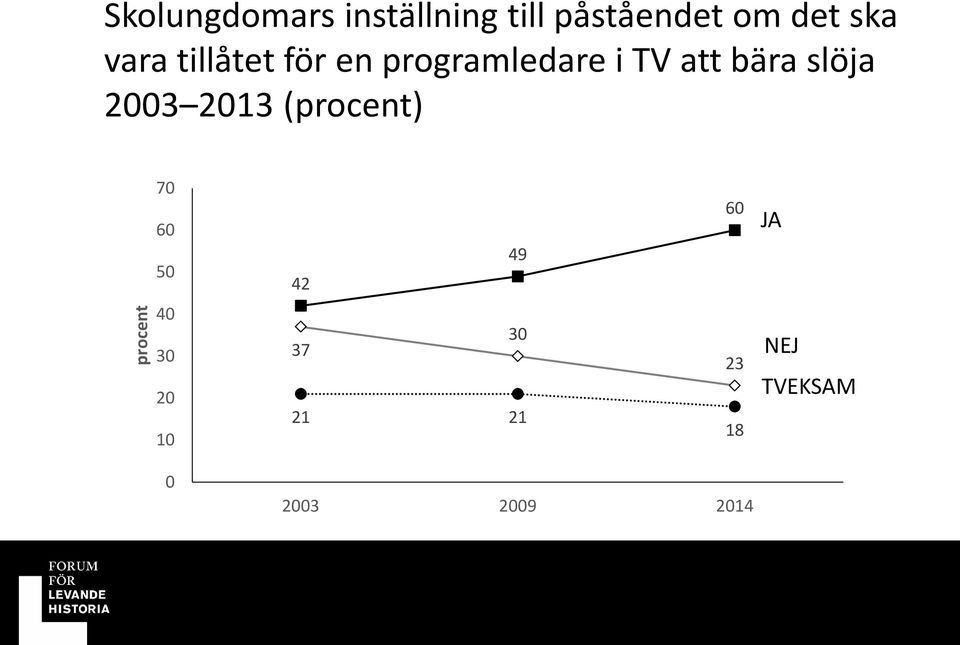 slöja 2003 2013 (procent) 70 60 50 42 49 60 JA