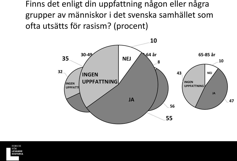 (procent) 10 32 35 INGEN UPPFATTNING 30-49 år 16-29 år 50-64 år 65-85 år NEJ 10 8 23