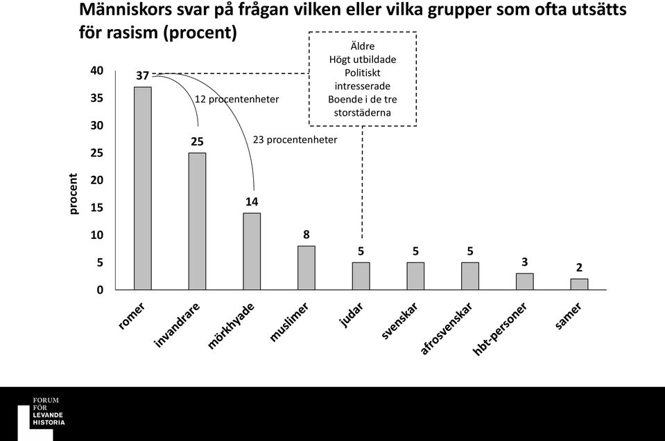 25 23 procentenheter Äldre Högt utbildade Politiskt