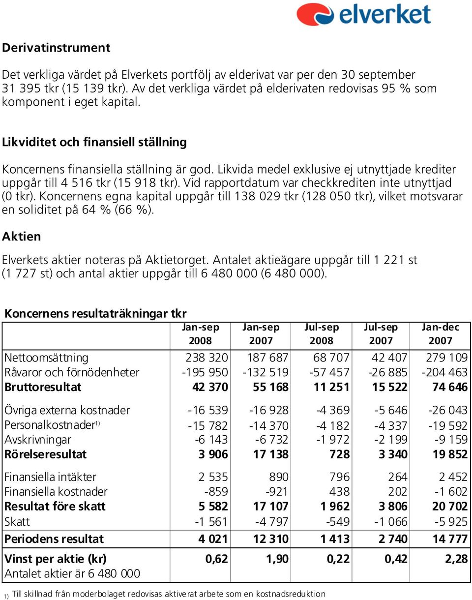 Likvida medel exklusive ej utnyttjade krediter uppgår till 4 516 tkr (15 918 tkr). Vid rapportdatum var checkkrediten inte utnyttjad (0 tkr).