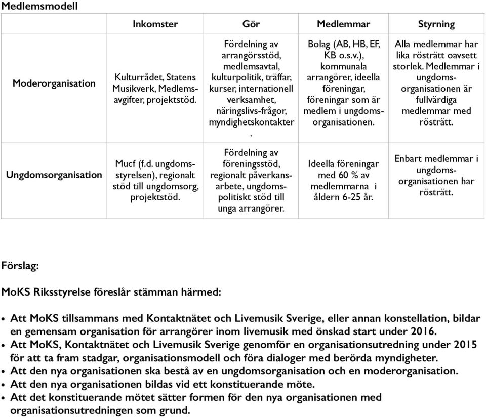 Alla medlemmar har lika rösträtt oavsett storlek. Medlemmar i ungdomsorganisationen är fullvärdiga medlemmar med rösträtt. Ungdomsorganisation Mucf (f.d. ungdomsstyrelsen), regionalt stöd till ungdomsorg, projektstöd.